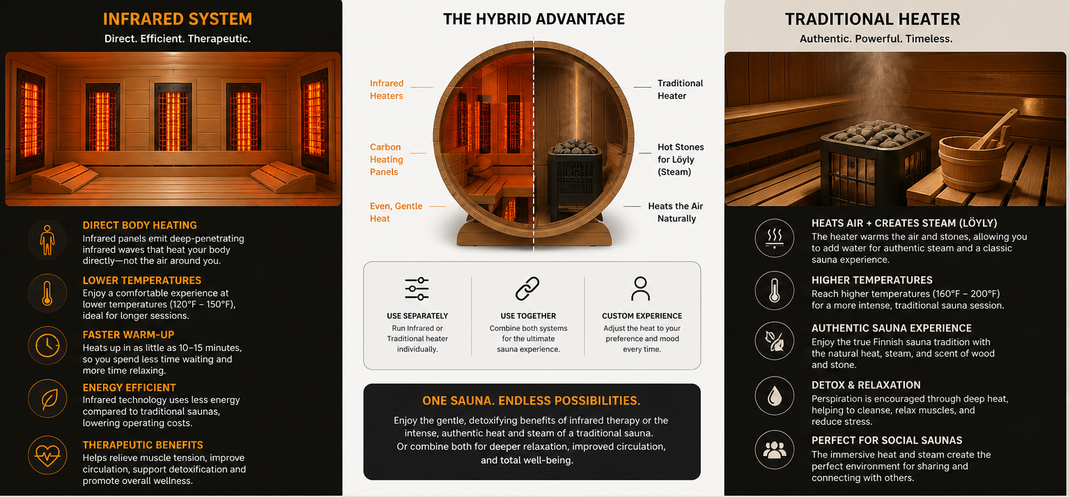 Infographic comparing infrared, hybrid, and traditional sauna systems with images and text.