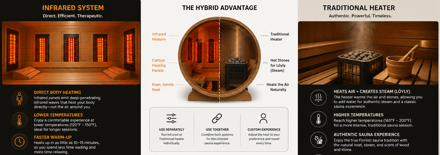 Infographic comparing infrared, hybrid, and traditional sauna systems with images and text.